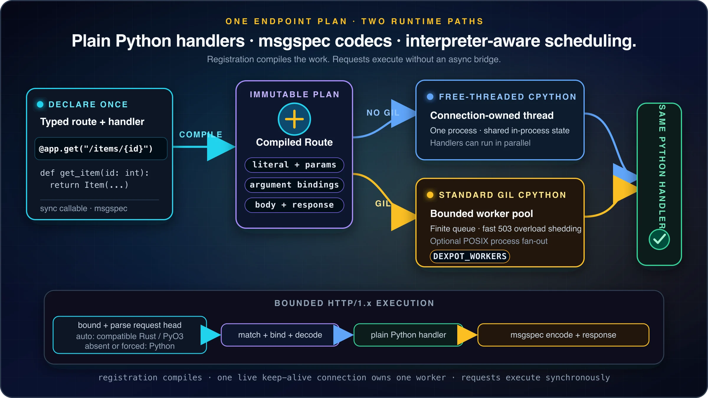 A Dexpot route compiles into an immutable endpoint plan, then uses the selected request-head parser and interpreter-specific scheduler before both paths execute the same synchronous handler